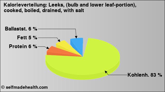Kalorienverteilung: Leeks, (bulb and lower leaf-portion), cooked, boiled, drained, with salt (Grafik, Nährwerte)