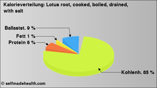 Kalorienverteilung: Lotus root, cooked, boiled, drained, with salt (Grafik, Nährwerte)