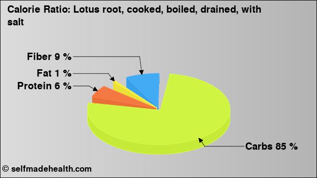 Calorie ratio: Lotus root, cooked, boiled, drained, with salt (chart, nutrition data)