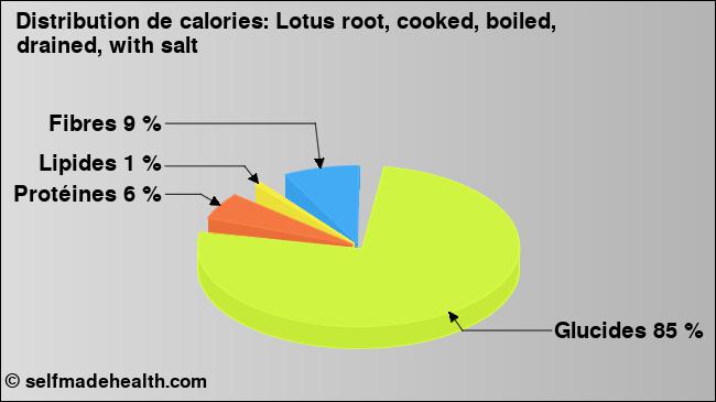 Calories: Lotus root, cooked, boiled, drained, with salt (diagramme, valeurs nutritives)