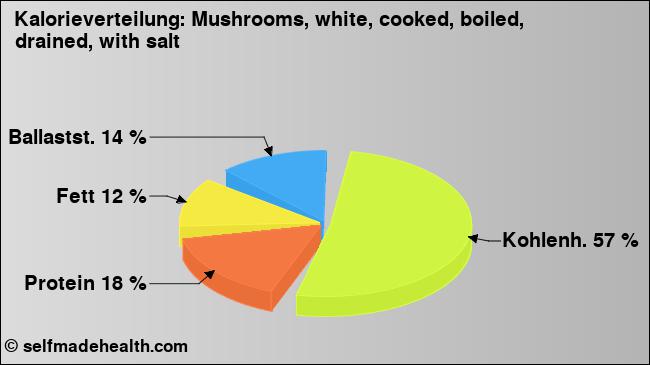Kalorienverteilung: Mushrooms, white, cooked, boiled, drained, with salt (Grafik, Nährwerte)