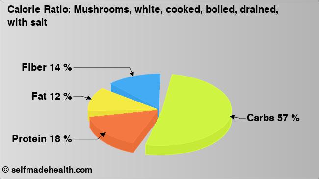 Calorie ratio: Mushrooms, white, cooked, boiled, drained, with salt (chart, nutrition data)