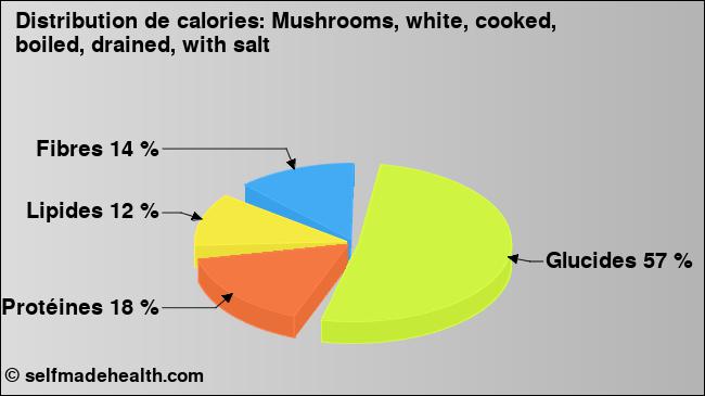 Calories: Mushrooms, white, cooked, boiled, drained, with salt (diagramme, valeurs nutritives)