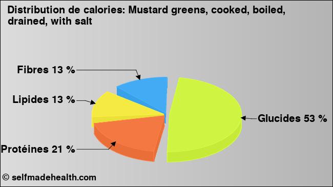 Calories: Mustard greens, cooked, boiled, drained, with salt (diagramme, valeurs nutritives)