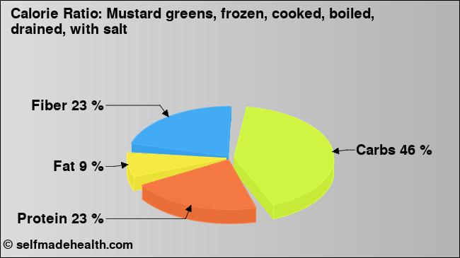 Calorie ratio: Mustard greens, frozen, cooked, boiled, drained, with salt (chart, nutrition data)