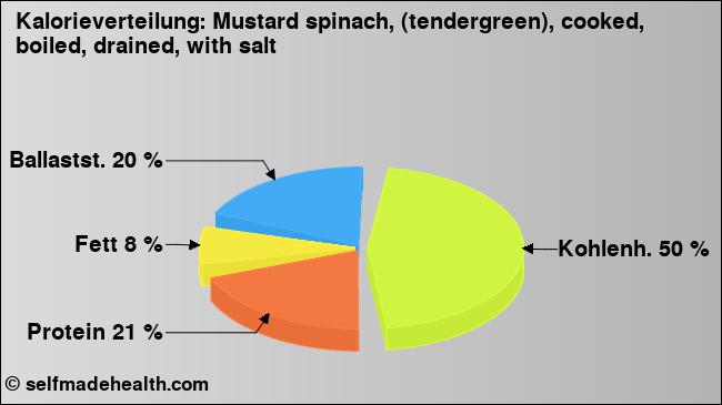 Kalorienverteilung: Mustard spinach, (tendergreen), cooked, boiled, drained, with salt (Grafik, Nährwerte)