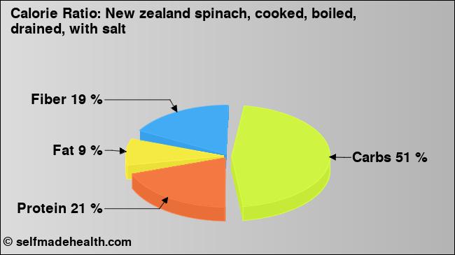 Calorie ratio: New zealand spinach, cooked, boiled, drained, with salt (chart, nutrition data)