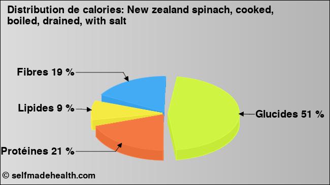 Calories: New zealand spinach, cooked, boiled, drained, with salt (diagramme, valeurs nutritives)