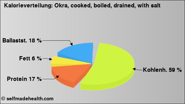 Kalorienverteilung: Okra, cooked, boiled, drained, with salt (Grafik, Nährwerte)