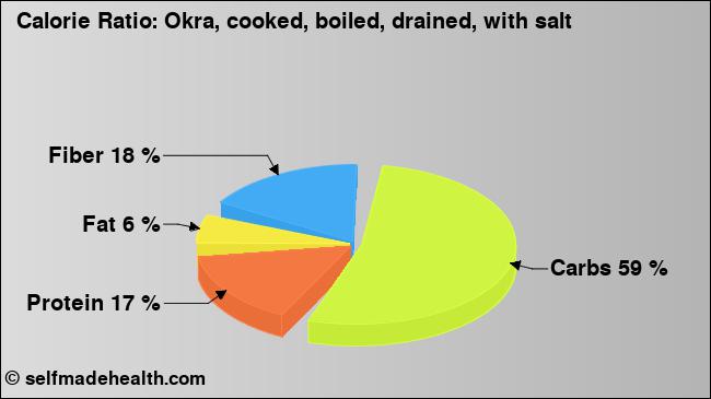 Calorie ratio: Okra, cooked, boiled, drained, with salt (chart, nutrition data)