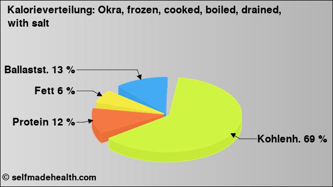 Kalorienverteilung: Okra, frozen, cooked, boiled, drained, with salt (Grafik, Nährwerte)