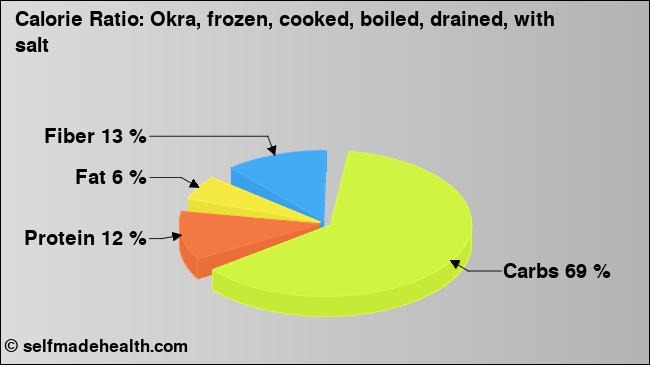 Calorie ratio: Okra, frozen, cooked, boiled, drained, with salt (chart, nutrition data)