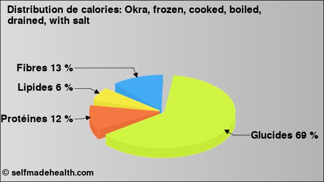Calories: Okra, frozen, cooked, boiled, drained, with salt (diagramme, valeurs nutritives)