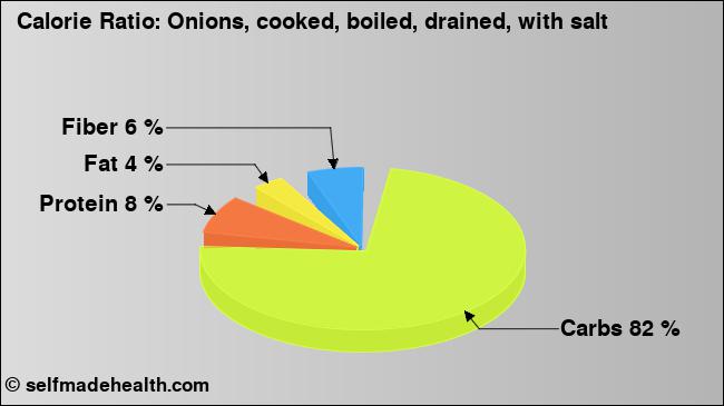 Calorie ratio: Onions, cooked, boiled, drained, with salt (chart, nutrition data)
