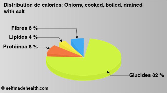 Calories: Onions, cooked, boiled, drained, with salt (diagramme, valeurs nutritives)
