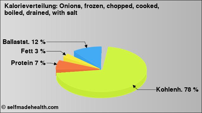 Kalorienverteilung: Onions, frozen, chopped, cooked, boiled, drained, with salt (Grafik, Nährwerte)