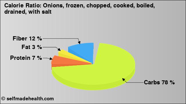 Calorie ratio: Onions, frozen, chopped, cooked, boiled, drained, with salt (chart, nutrition data)