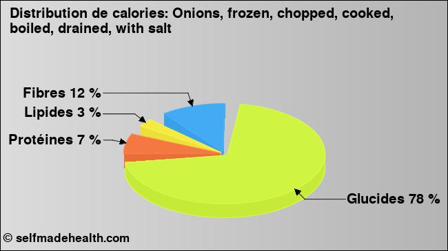 Calories: Onions, frozen, chopped, cooked, boiled, drained, with salt (diagramme, valeurs nutritives)