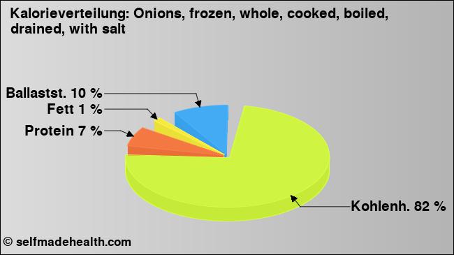 Kalorienverteilung: Onions, frozen, whole, cooked, boiled, drained, with salt (Grafik, Nährwerte)