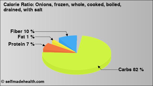 Calorie ratio: Onions, frozen, whole, cooked, boiled, drained, with salt (chart, nutrition data)
