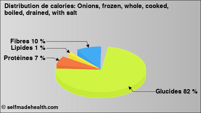 Calories: Onions, frozen, whole, cooked, boiled, drained, with salt (diagramme, valeurs nutritives)