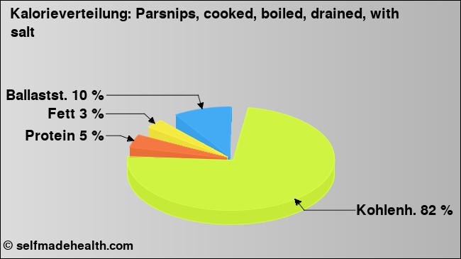 Kalorienverteilung: Parsnips, cooked, boiled, drained, with salt (Grafik, Nährwerte)