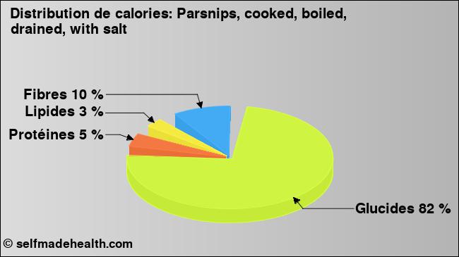 Calories: Parsnips, cooked, boiled, drained, with salt (diagramme, valeurs nutritives)