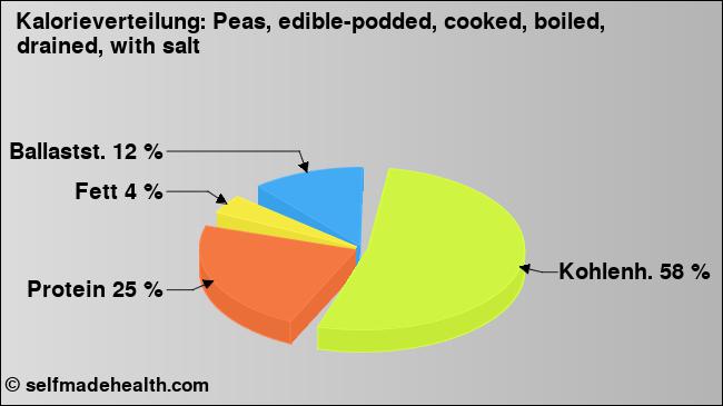 Kalorienverteilung: Peas, edible-podded, cooked, boiled, drained, with salt (Grafik, Nährwerte)