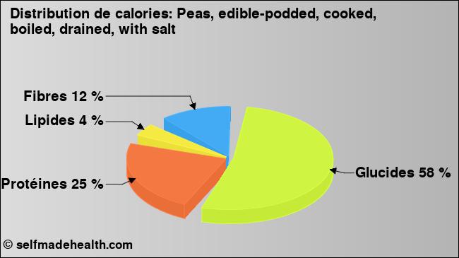 Calories: Peas, edible-podded, cooked, boiled, drained, with salt (diagramme, valeurs nutritives)
