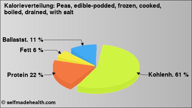 Kalorienverteilung: Peas, edible-podded, frozen, cooked, boiled, drained, with salt (Grafik, Nährwerte)