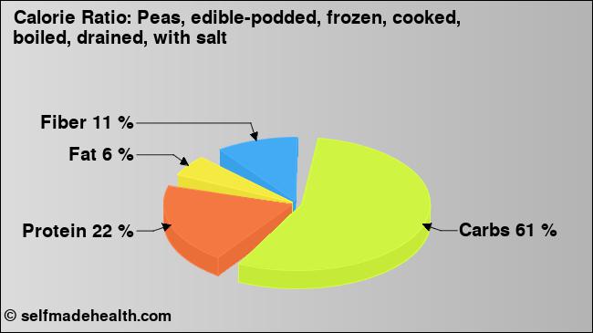 Calorie ratio: Peas, edible-podded, frozen, cooked, boiled, drained, with salt (chart, nutrition data)