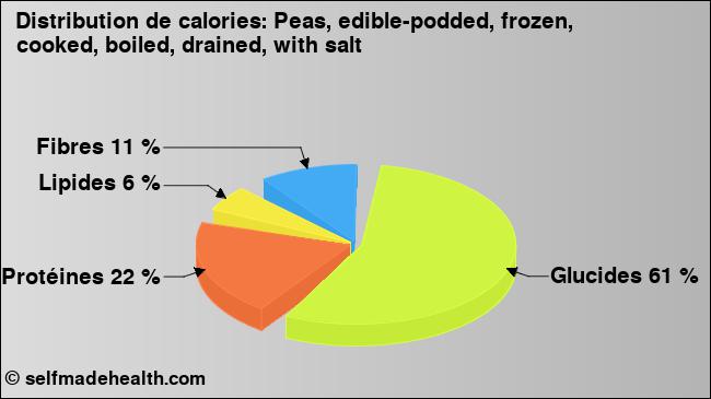 Calories: Peas, edible-podded, frozen, cooked, boiled, drained, with salt (diagramme, valeurs nutritives)