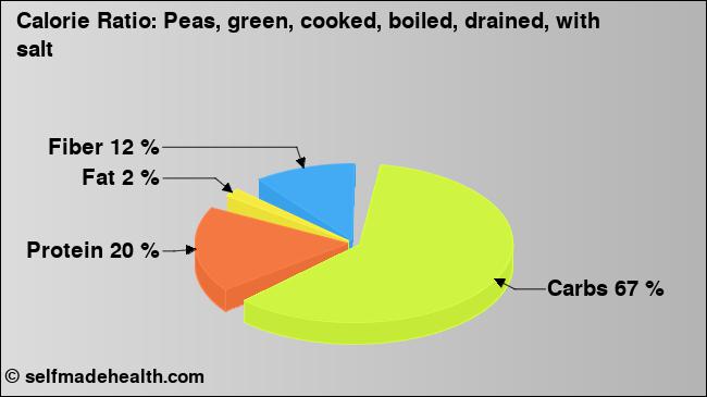 Calorie ratio: Peas, green, cooked, boiled, drained, with salt (chart, nutrition data)