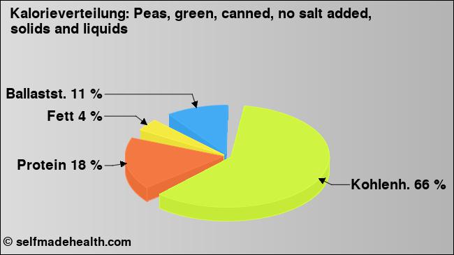 Kalorienverteilung: Peas, green, canned, no salt added, solids and liquids (Grafik, Nährwerte)