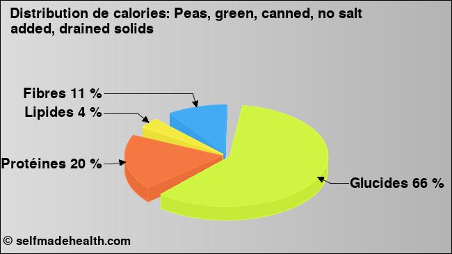 Calories: Peas, green, canned, no salt added, drained solids (diagramme, valeurs nutritives)