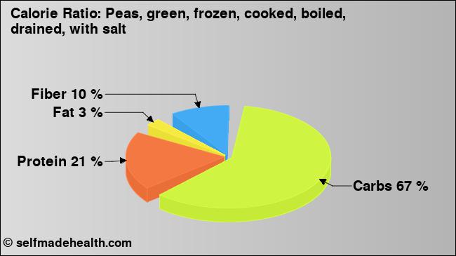 Calorie ratio: Peas, green, frozen, cooked, boiled, drained, with salt (chart, nutrition data)