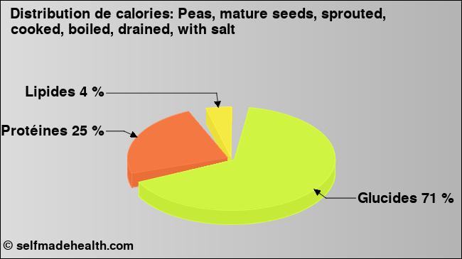 Calories: Peas, mature seeds, sprouted, cooked, boiled, drained, with salt (diagramme, valeurs nutritives)