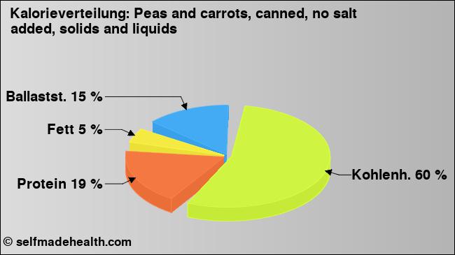 Kalorienverteilung: Peas and carrots, canned, no salt added, solids and liquids (Grafik, Nährwerte)