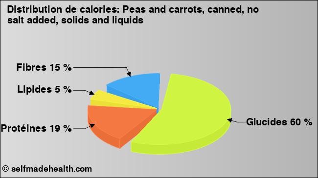 Calories: Peas and carrots, canned, no salt added, solids and liquids (diagramme, valeurs nutritives)