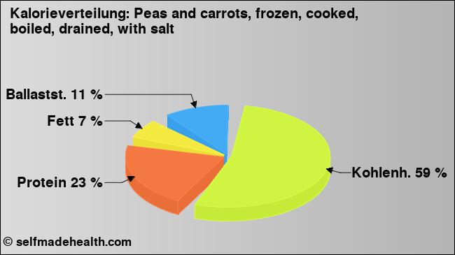 Kalorienverteilung: Peas and carrots, frozen, cooked, boiled, drained, with salt (Grafik, Nährwerte)