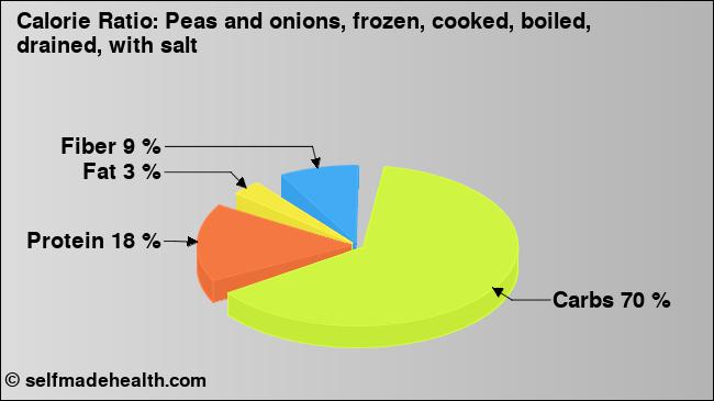 Calorie ratio: Peas and onions, frozen, cooked, boiled, drained, with salt (chart, nutrition data)
