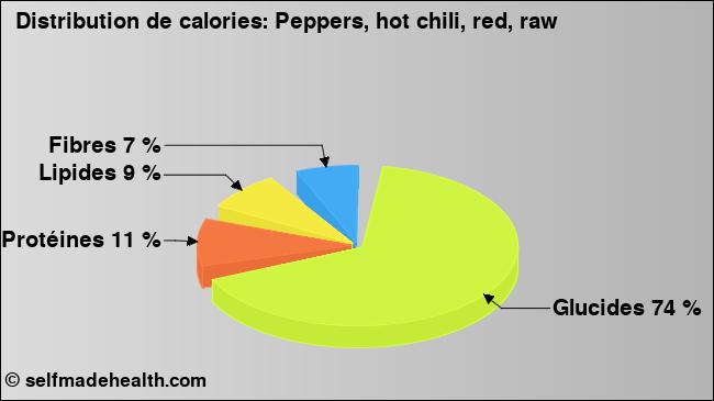 Calories: Peppers, hot chili, red, raw (diagramme, valeurs nutritives)