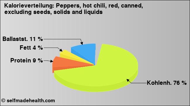 Kalorienverteilung: Peppers, hot chili, red, canned, excluding seeds, solids and liquids (Grafik, Nährwerte)