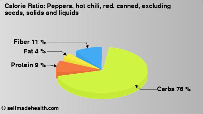 Calorie ratio: Peppers, hot chili, red, canned, excluding seeds, solids and liquids (chart, nutrition data)