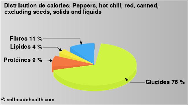 Calories: Peppers, hot chili, red, canned, excluding seeds, solids and liquids (diagramme, valeurs nutritives)