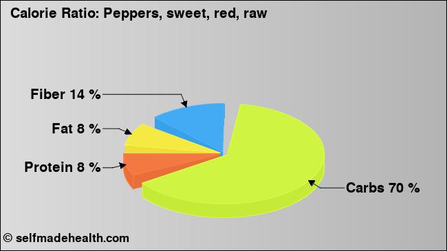 Calorie ratio: Peppers, sweet, red, raw (chart, nutrition data)
