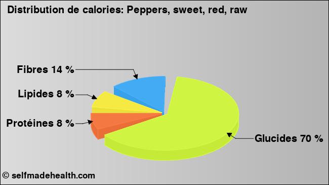 Calories: Peppers, sweet, red, raw (diagramme, valeurs nutritives)