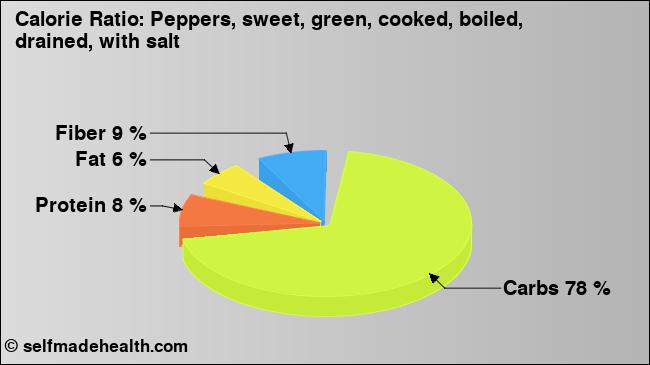 Calorie ratio: Peppers, sweet, green, cooked, boiled, drained, with salt (chart, nutrition data)