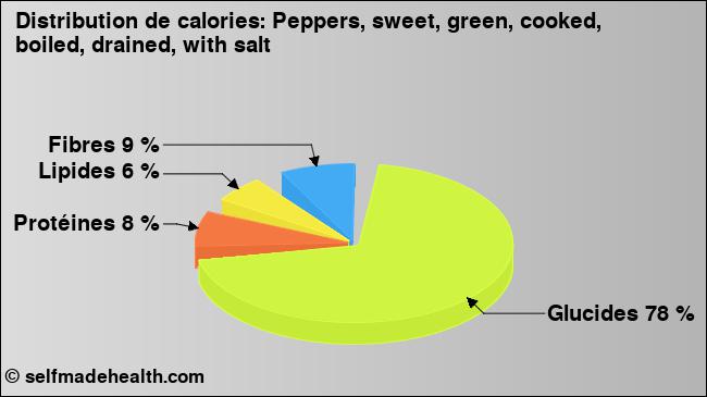 Calories: Peppers, sweet, green, cooked, boiled, drained, with salt (diagramme, valeurs nutritives)