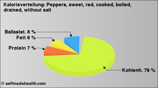 Kalorienverteilung: Peppers, sweet, red, cooked, boiled, drained, without salt (Grafik, Nährwerte)